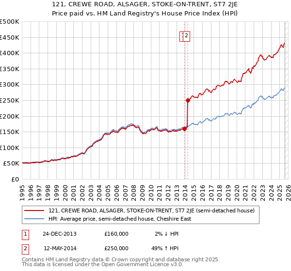 121, CREWE ROAD, ALSAGER, STOKE-ON-TRENT, ST7 2JE: Price paid vs HM Land Registry's House Price Index