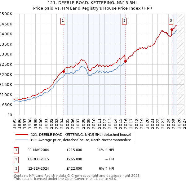 121, DEEBLE ROAD, KETTERING, NN15 5HL: Price paid vs HM Land Registry's House Price Index