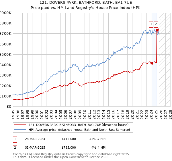 121, DOVERS PARK, BATHFORD, BATH, BA1 7UE: Price paid vs HM Land Registry's House Price Index