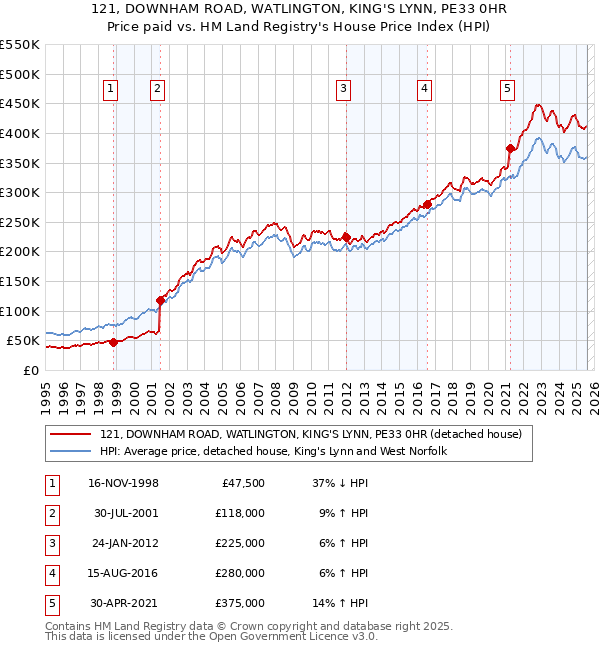 121, DOWNHAM ROAD, WATLINGTON, KING'S LYNN, PE33 0HR: Price paid vs HM Land Registry's House Price Index