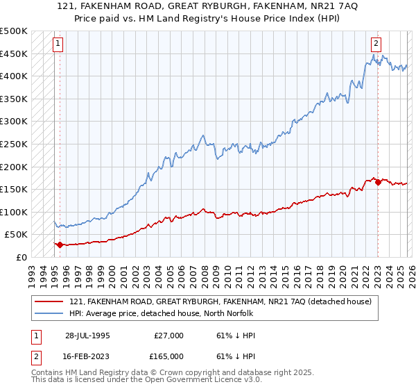 121, FAKENHAM ROAD, GREAT RYBURGH, FAKENHAM, NR21 7AQ: Price paid vs HM Land Registry's House Price Index