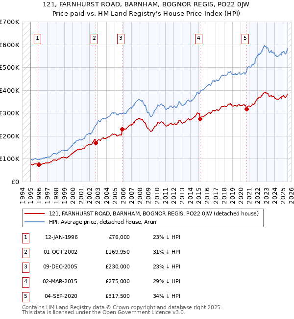 121, FARNHURST ROAD, BARNHAM, BOGNOR REGIS, PO22 0JW: Price paid vs HM Land Registry's House Price Index