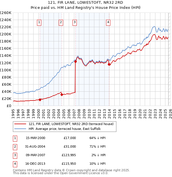 121, FIR LANE, LOWESTOFT, NR32 2RD: Price paid vs HM Land Registry's House Price Index