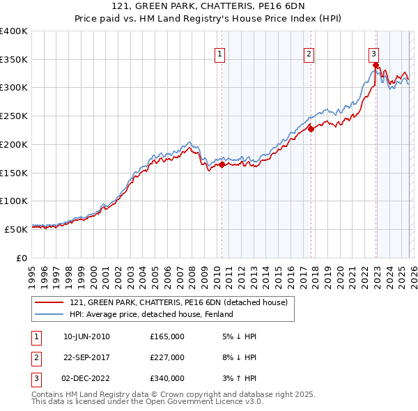 121, GREEN PARK, CHATTERIS, PE16 6DN: Price paid vs HM Land Registry's House Price Index
