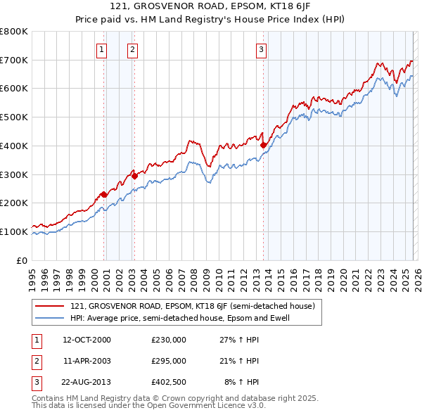 121, GROSVENOR ROAD, EPSOM, KT18 6JF: Price paid vs HM Land Registry's House Price Index