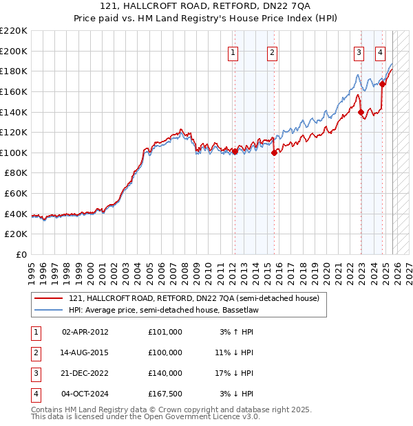 121, HALLCROFT ROAD, RETFORD, DN22 7QA: Price paid vs HM Land Registry's House Price Index