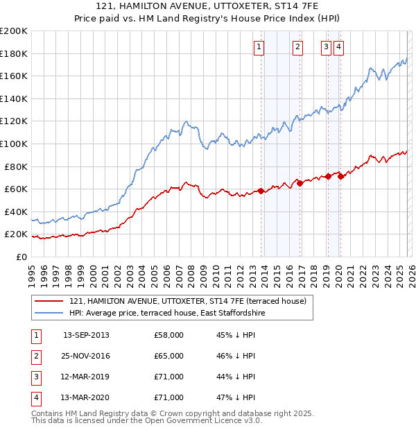 121, HAMILTON AVENUE, UTTOXETER, ST14 7FE: Price paid vs HM Land Registry's House Price Index