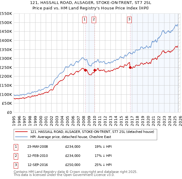 121, HASSALL ROAD, ALSAGER, STOKE-ON-TRENT, ST7 2SL: Price paid vs HM Land Registry's House Price Index