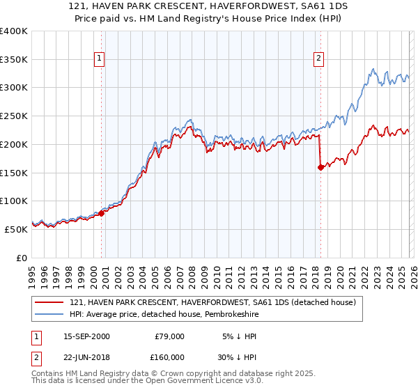 121, HAVEN PARK CRESCENT, HAVERFORDWEST, SA61 1DS: Price paid vs HM Land Registry's House Price Index