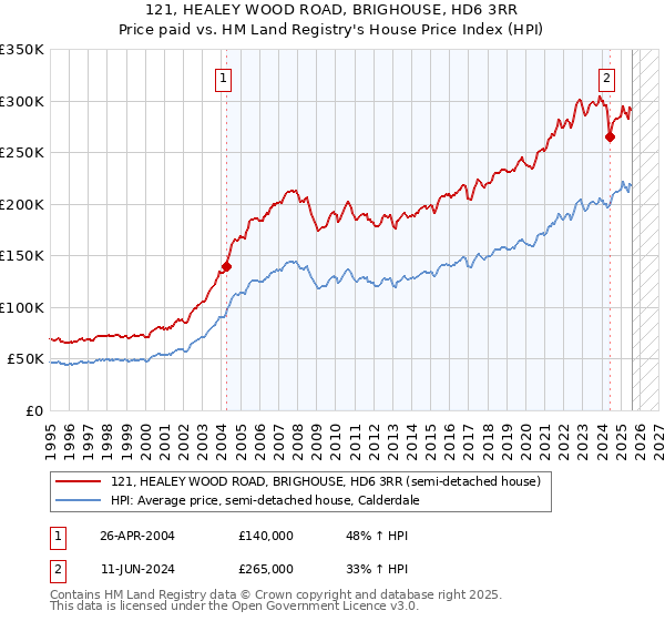 121, HEALEY WOOD ROAD, BRIGHOUSE, HD6 3RR: Price paid vs HM Land Registry's House Price Index