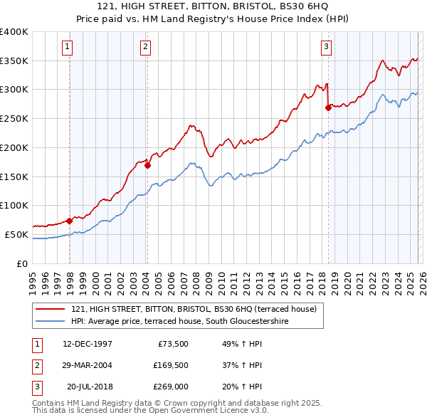 121, HIGH STREET, BITTON, BRISTOL, BS30 6HQ: Price paid vs HM Land Registry's House Price Index