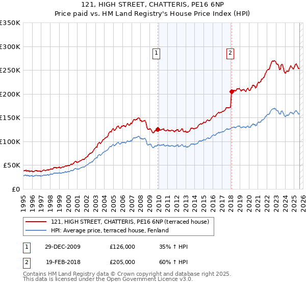 121, HIGH STREET, CHATTERIS, PE16 6NP: Price paid vs HM Land Registry's House Price Index