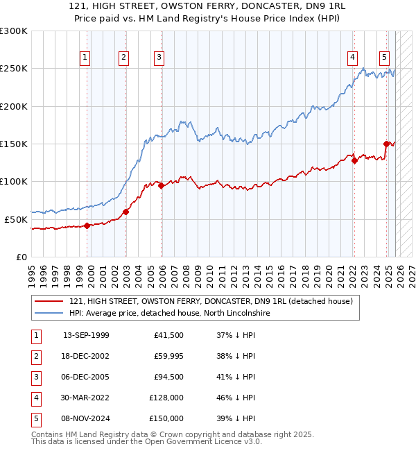 121, HIGH STREET, OWSTON FERRY, DONCASTER, DN9 1RL: Price paid vs HM Land Registry's House Price Index