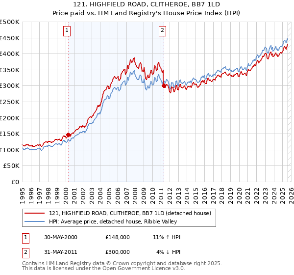 121, HIGHFIELD ROAD, CLITHEROE, BB7 1LD: Price paid vs HM Land Registry's House Price Index
