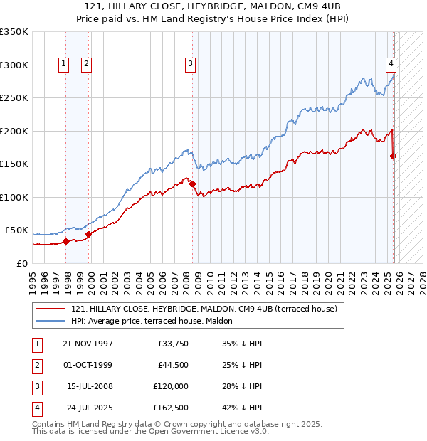 121, HILLARY CLOSE, HEYBRIDGE, MALDON, CM9 4UB: Price paid vs HM Land Registry's House Price Index