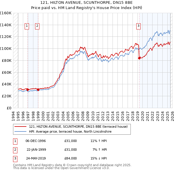 121, HILTON AVENUE, SCUNTHORPE, DN15 8BE: Price paid vs HM Land Registry's House Price Index