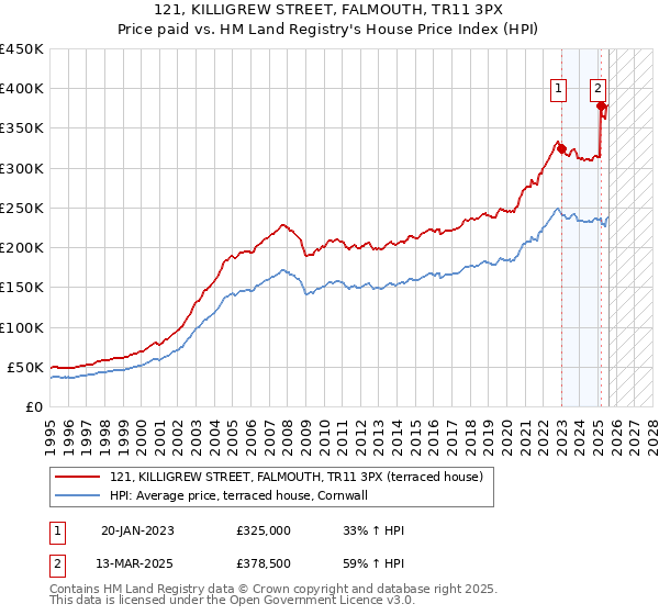 121, KILLIGREW STREET, FALMOUTH, TR11 3PX: Price paid vs HM Land Registry's House Price Index