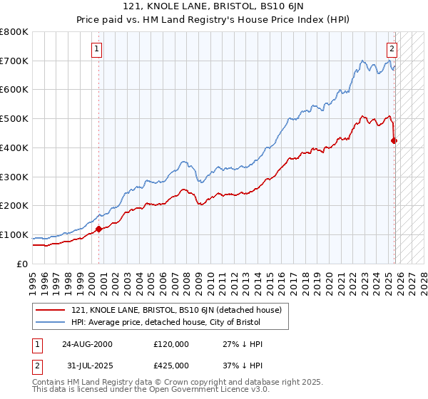 121, KNOLE LANE, BRISTOL, BS10 6JN: Price paid vs HM Land Registry's House Price Index