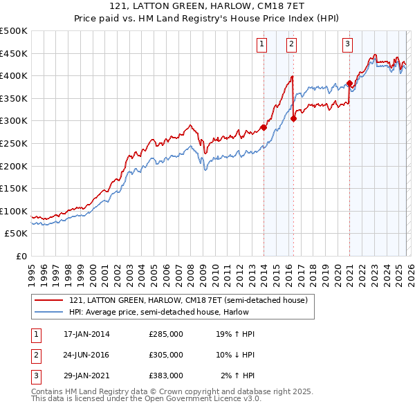 121, LATTON GREEN, HARLOW, CM18 7ET: Price paid vs HM Land Registry's House Price Index