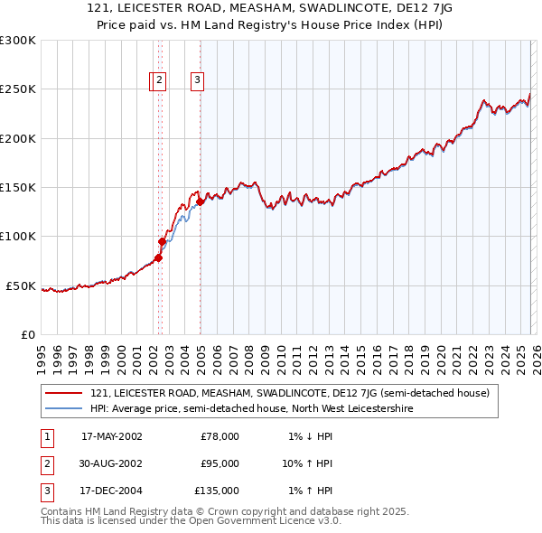 121, LEICESTER ROAD, MEASHAM, SWADLINCOTE, DE12 7JG: Price paid vs HM Land Registry's House Price Index