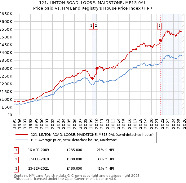 121, LINTON ROAD, LOOSE, MAIDSTONE, ME15 0AL: Price paid vs HM Land Registry's House Price Index