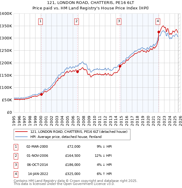 121, LONDON ROAD, CHATTERIS, PE16 6LT: Price paid vs HM Land Registry's House Price Index