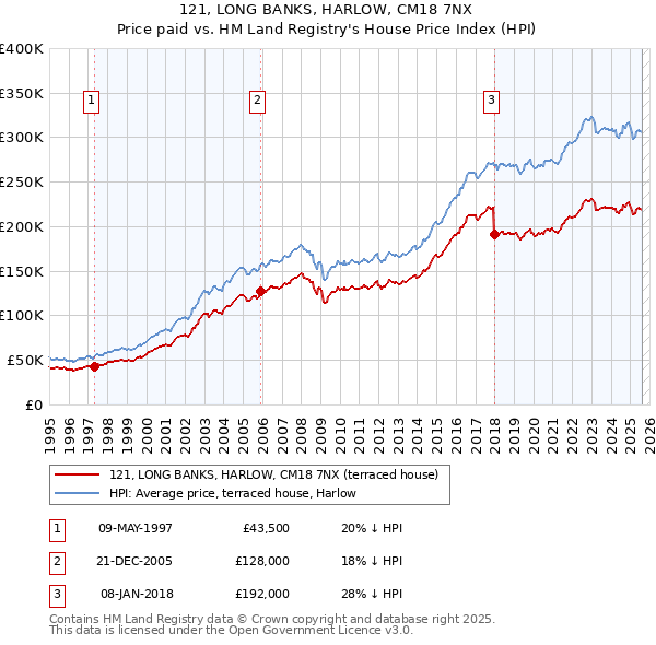 121, LONG BANKS, HARLOW, CM18 7NX: Price paid vs HM Land Registry's House Price Index