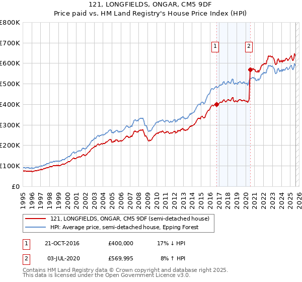 121, LONGFIELDS, ONGAR, CM5 9DF: Price paid vs HM Land Registry's House Price Index