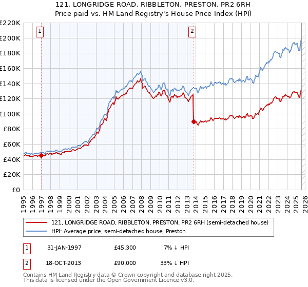 121, LONGRIDGE ROAD, RIBBLETON, PRESTON, PR2 6RH: Price paid vs HM Land Registry's House Price Index