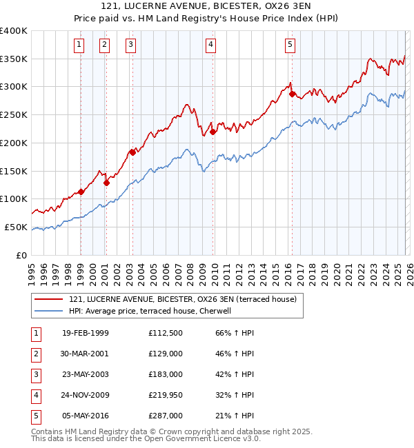 121, LUCERNE AVENUE, BICESTER, OX26 3EN: Price paid vs HM Land Registry's House Price Index