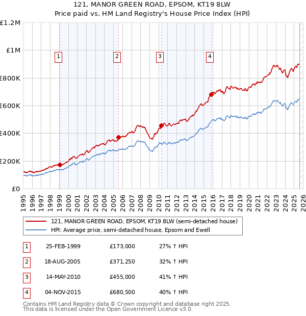 121, MANOR GREEN ROAD, EPSOM, KT19 8LW: Price paid vs HM Land Registry's House Price Index