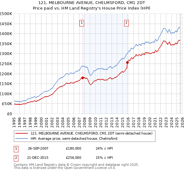 121, MELBOURNE AVENUE, CHELMSFORD, CM1 2DT: Price paid vs HM Land Registry's House Price Index
