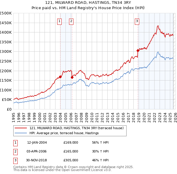 121, MILWARD ROAD, HASTINGS, TN34 3RY: Price paid vs HM Land Registry's House Price Index
