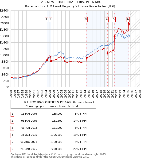 121, NEW ROAD, CHATTERIS, PE16 6BU: Price paid vs HM Land Registry's House Price Index