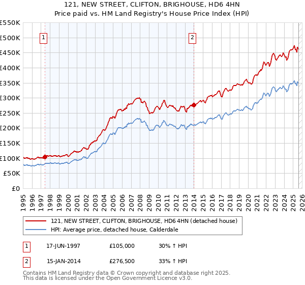 121, NEW STREET, CLIFTON, BRIGHOUSE, HD6 4HN: Price paid vs HM Land Registry's House Price Index