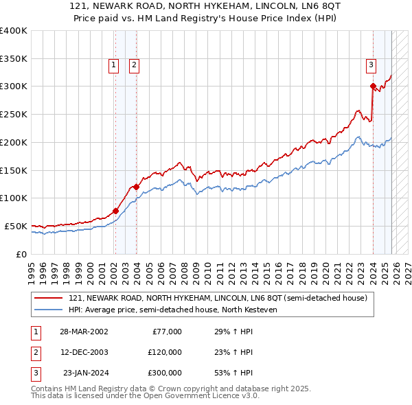 121, NEWARK ROAD, NORTH HYKEHAM, LINCOLN, LN6 8QT: Price paid vs HM Land Registry's House Price Index