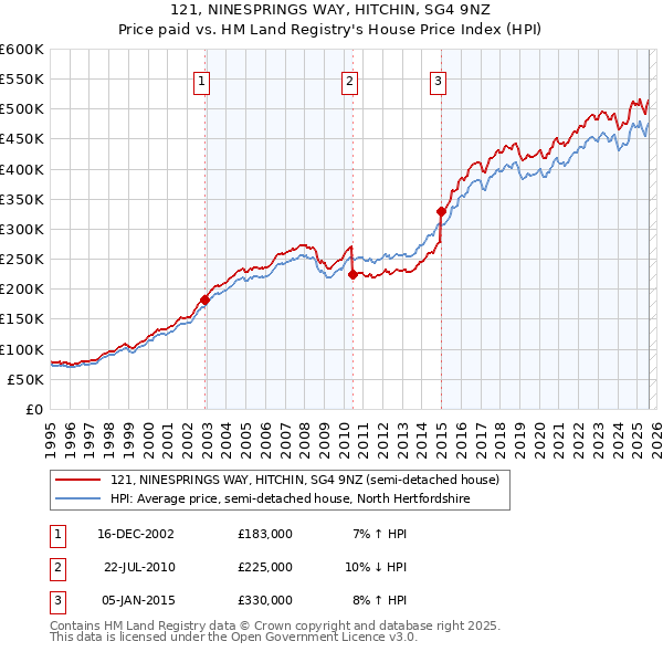 121, NINESPRINGS WAY, HITCHIN, SG4 9NZ: Price paid vs HM Land Registry's House Price Index