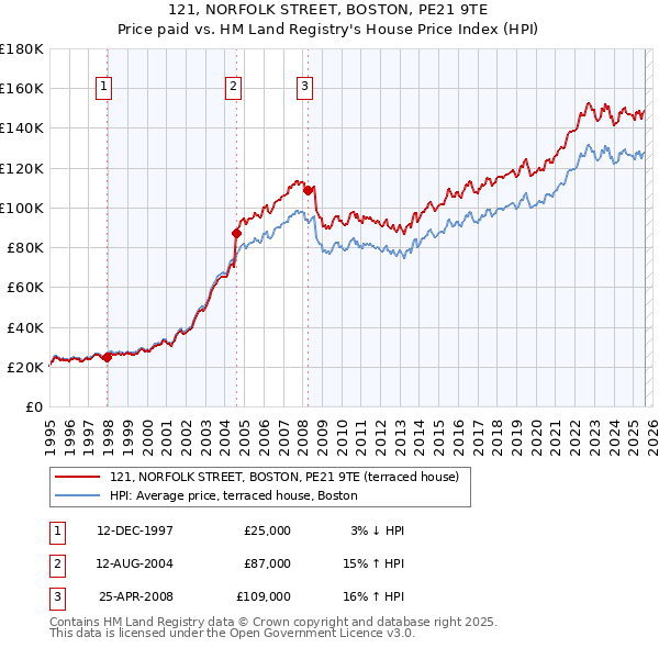 121, NORFOLK STREET, BOSTON, PE21 9TE: Price paid vs HM Land Registry's House Price Index