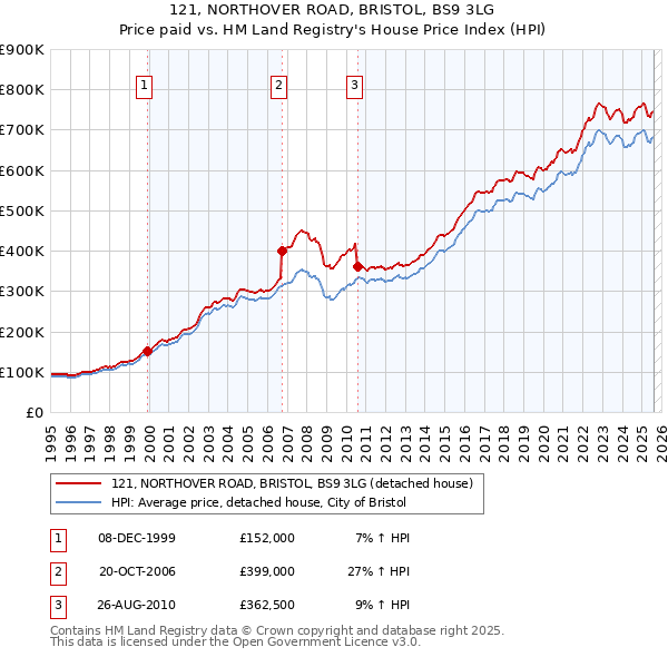 121, NORTHOVER ROAD, BRISTOL, BS9 3LG: Price paid vs HM Land Registry's House Price Index