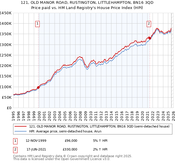 121, OLD MANOR ROAD, RUSTINGTON, LITTLEHAMPTON, BN16 3QD: Price paid vs HM Land Registry's House Price Index