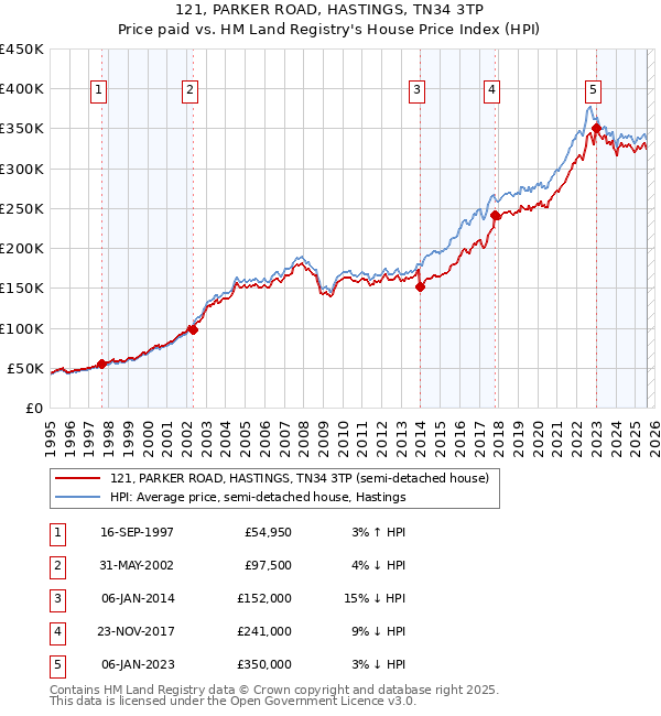 121, PARKER ROAD, HASTINGS, TN34 3TP: Price paid vs HM Land Registry's House Price Index