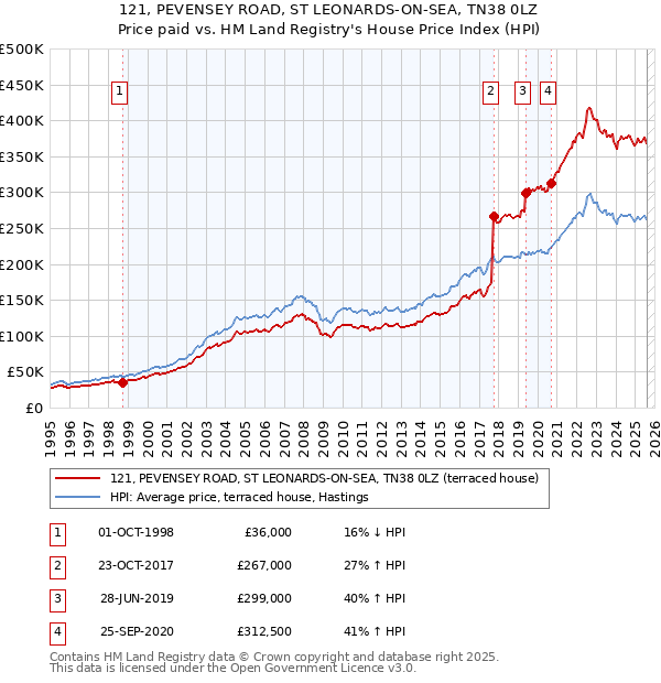121, PEVENSEY ROAD, ST LEONARDS-ON-SEA, TN38 0LZ: Price paid vs HM Land Registry's House Price Index