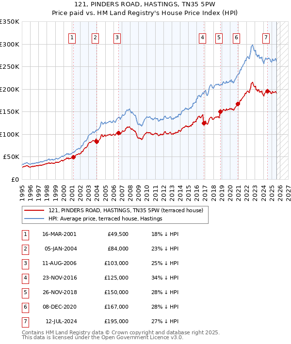 121, PINDERS ROAD, HASTINGS, TN35 5PW: Price paid vs HM Land Registry's House Price Index