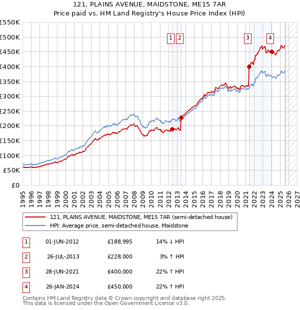 121, PLAINS AVENUE, MAIDSTONE, ME15 7AR: Price paid vs HM Land Registry's House Price Index