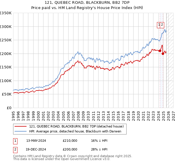 121, QUEBEC ROAD, BLACKBURN, BB2 7DP: Price paid vs HM Land Registry's House Price Index