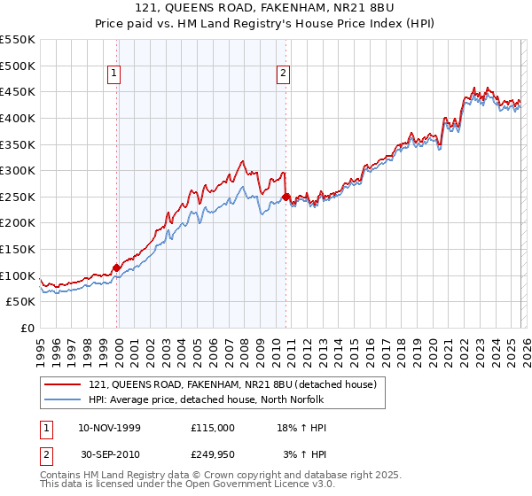 121, QUEENS ROAD, FAKENHAM, NR21 8BU: Price paid vs HM Land Registry's House Price Index