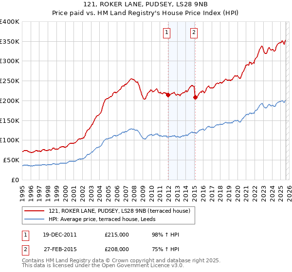 121, ROKER LANE, PUDSEY, LS28 9NB: Price paid vs HM Land Registry's House Price Index