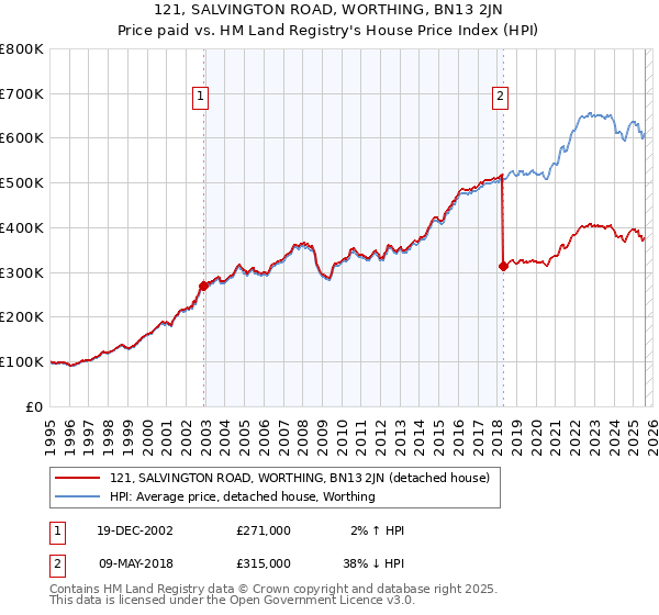 121, SALVINGTON ROAD, WORTHING, BN13 2JN: Price paid vs HM Land Registry's House Price Index