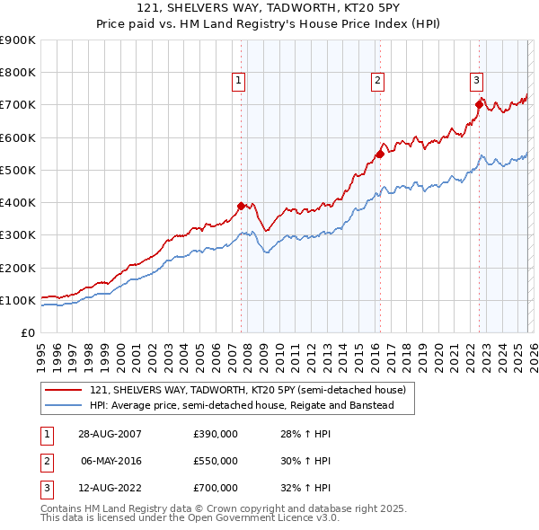 121, SHELVERS WAY, TADWORTH, KT20 5PY: Price paid vs HM Land Registry's House Price Index