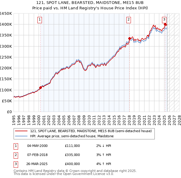 121, SPOT LANE, BEARSTED, MAIDSTONE, ME15 8UB: Price paid vs HM Land Registry's House Price Index